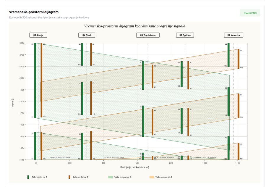 SAUS time–space diagram of a coordinated corridor